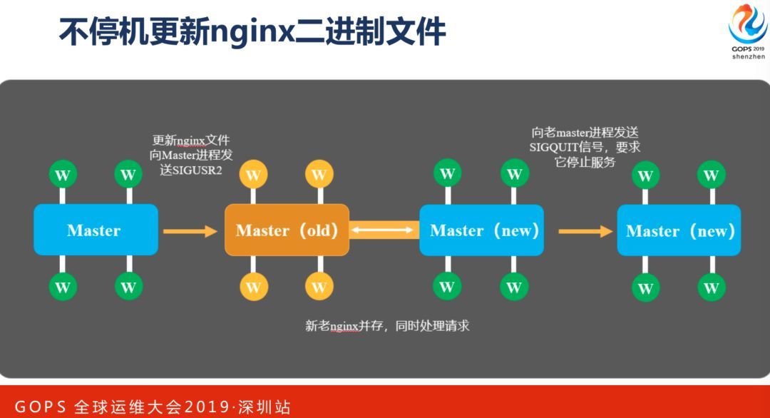 陶辉：巧用 Nginx 实现大规模分布式集群的高可用性_JAVA_11