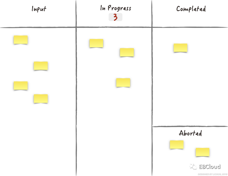 光大云敏看板连载三 看板方法的可视化进化之旅 Mobf16c66的技术博客 51cto博客