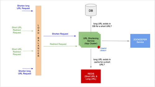 URL短网址系统的设计与实践_java_04