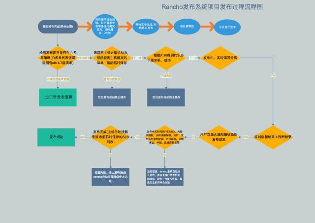 从无到有：熊猫直播 Rancho 发布系统构建之路_JAVA_14