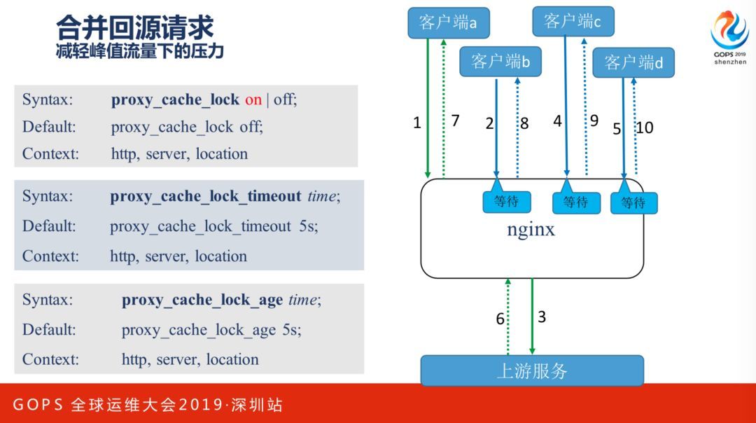 陶辉：巧用 Nginx 实现大规模分布式集群的高可用性_JAVA_18