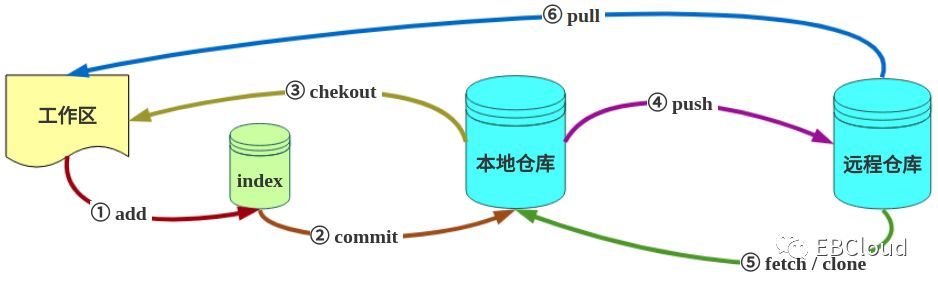 Git操作命令和管理_java