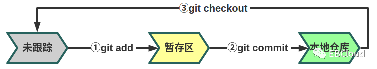 Git操作命令和管理_java_02