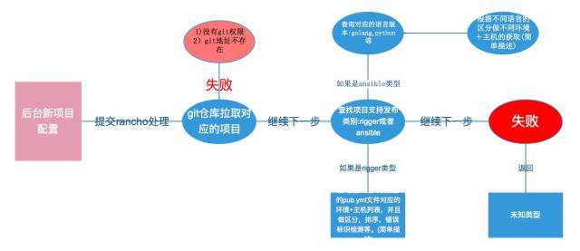 从无到有：熊猫直播 Rancho 发布系统构建之路_JAVA_12