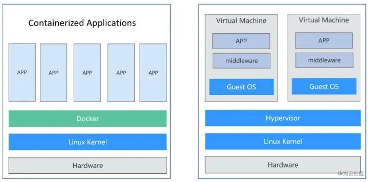 容器、Docker、虚拟机，别再傻傻分不清！（建议收藏）_嵌入式_03