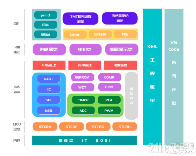 开源推荐：STC8系列固件函数库_嵌入式_02