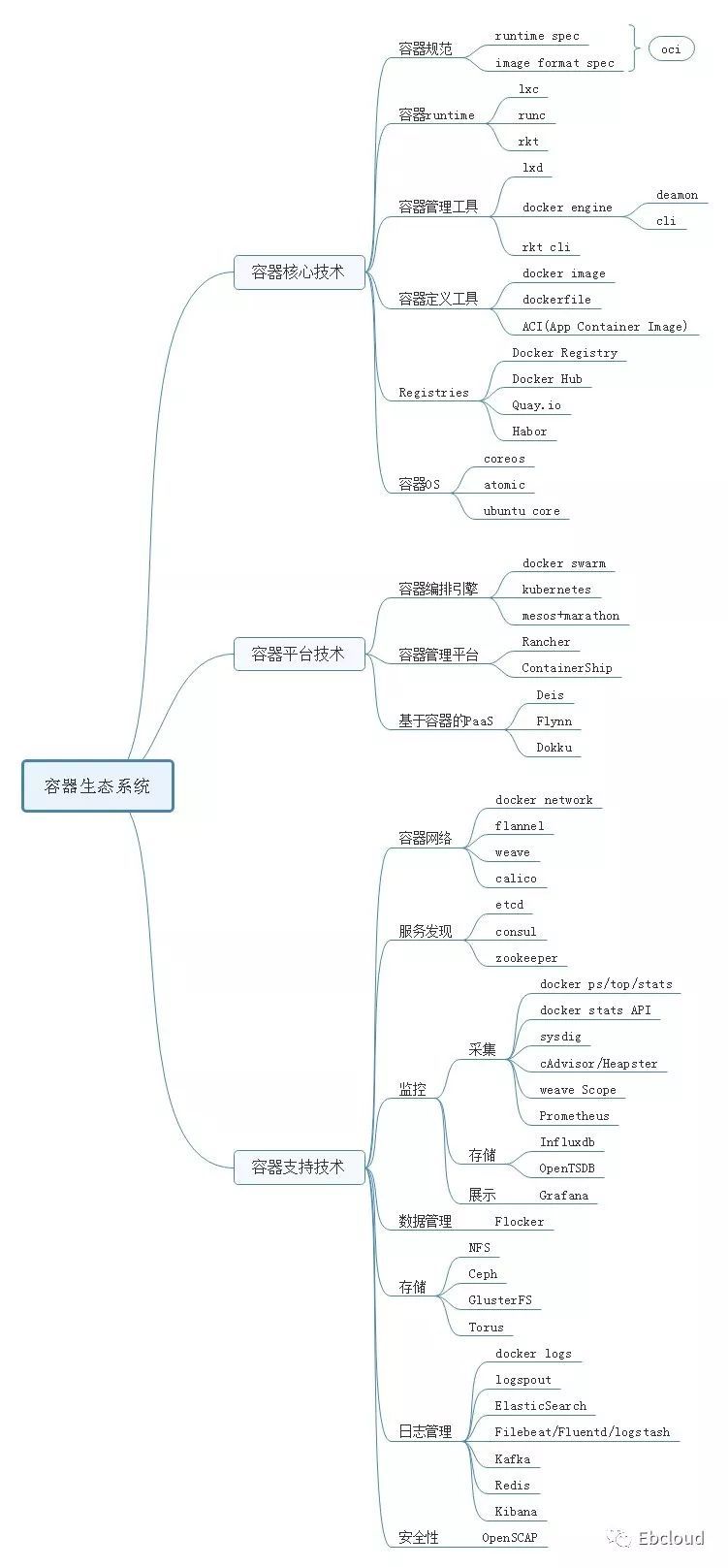 容器生态系统_java