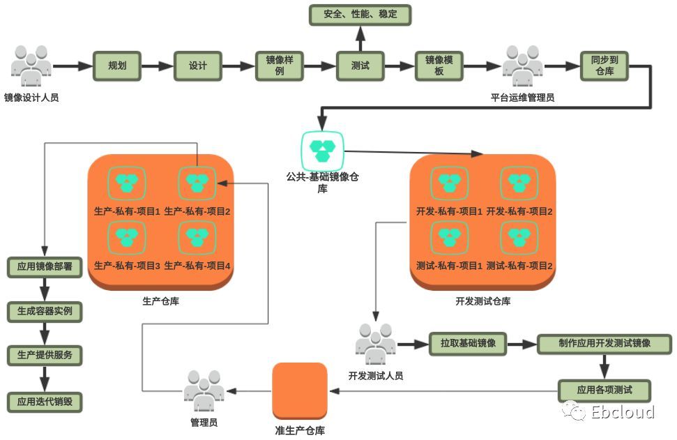 容器镜像生命周期管理_java_02