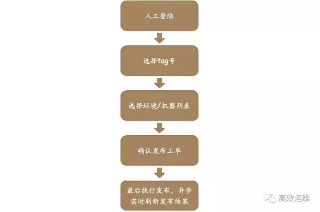 从无到有：熊猫直播 Rancho 发布系统构建之路_JAVA_02