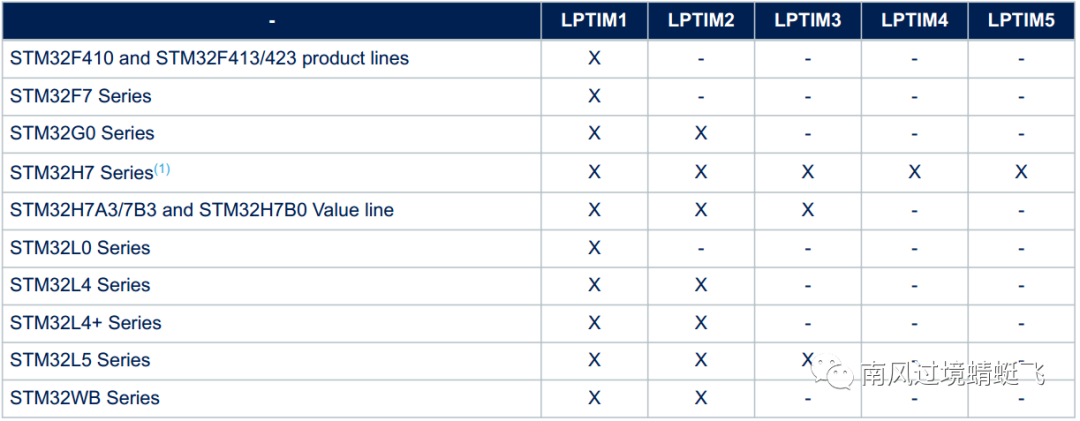 【玩转STM32】：低功耗定时器LPTIM应用_嵌入式_03