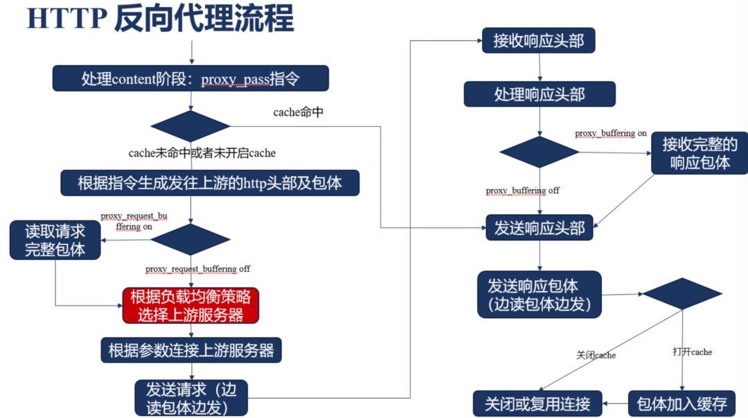 陶辉：巧用 Nginx 实现大规模分布式集群的高可用性_JAVA_09