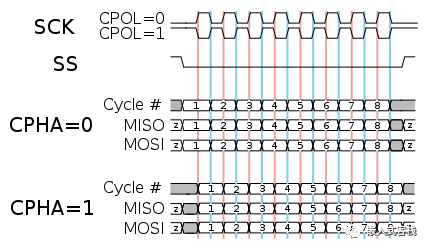 一行代码不敲，就构建三线制SPI驱动？_嵌入式_05