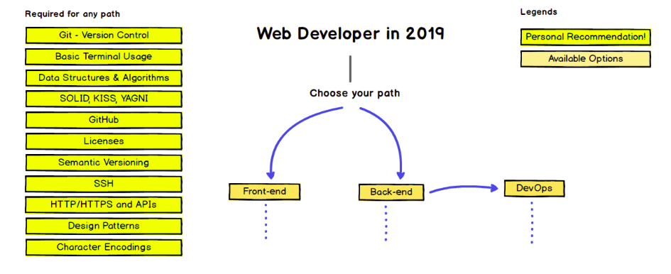 我该学啥？Web开发者学习路线图之2019_java_02