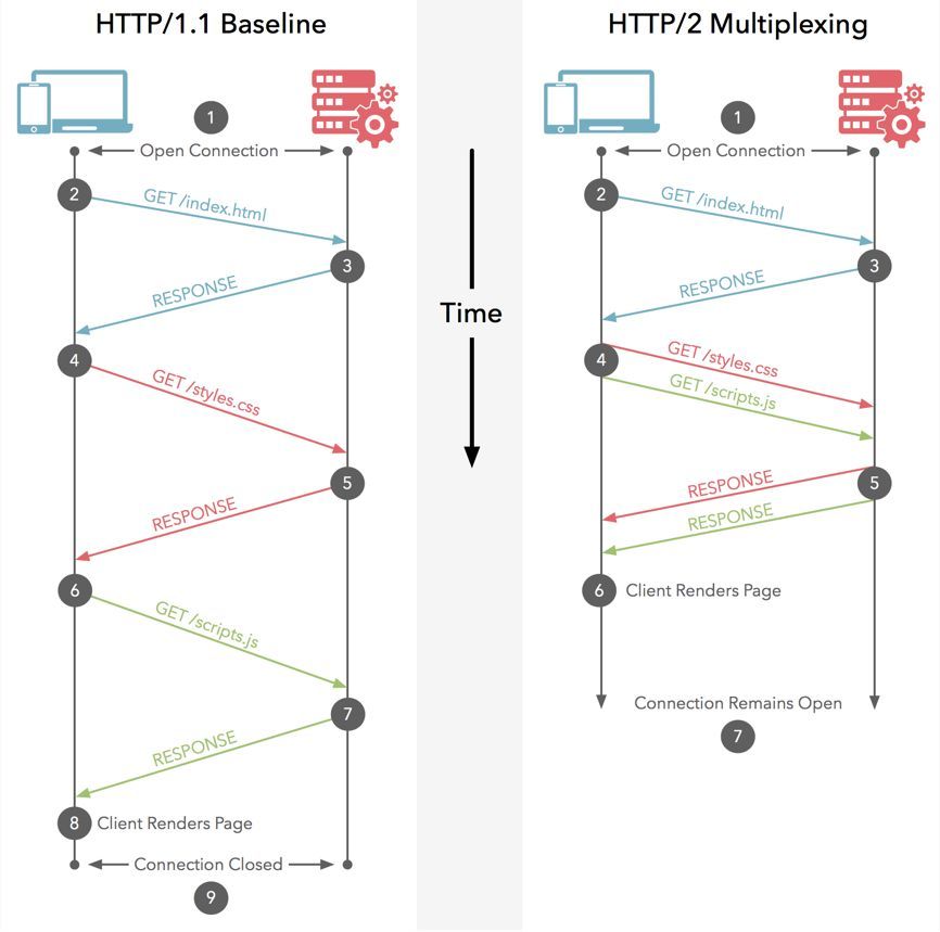 HTTP/2 协议给 REST API 的新增益_java_02