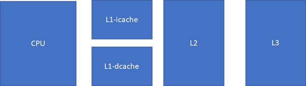 深入理解cache对写好代码至关重要_嵌入式_03