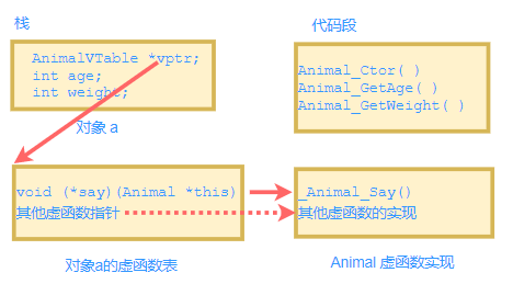 一步步分析-C语言如何面向对象编程_C语言_07