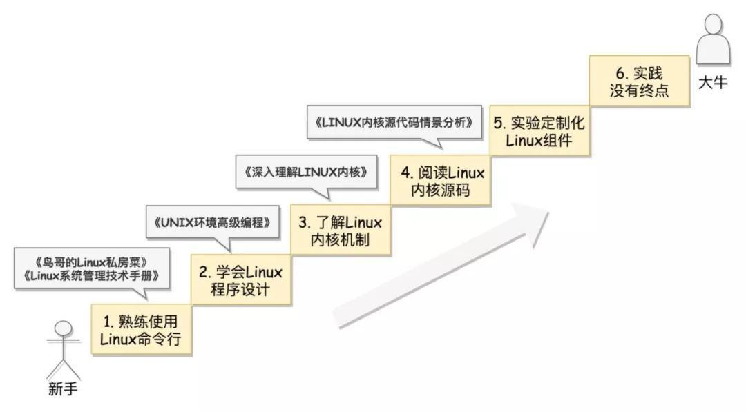 Linux 操作系统太难？先爬过这 6 个陡坡_嵌入式