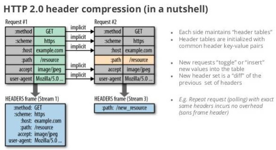 HTTP/2 协议给 REST API 的新增益_java_03