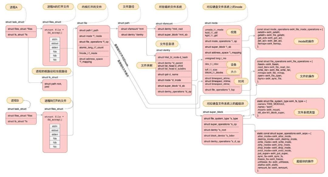 图解 + 源码分析，轻松学透 Linux 操作系统_嵌入式_04