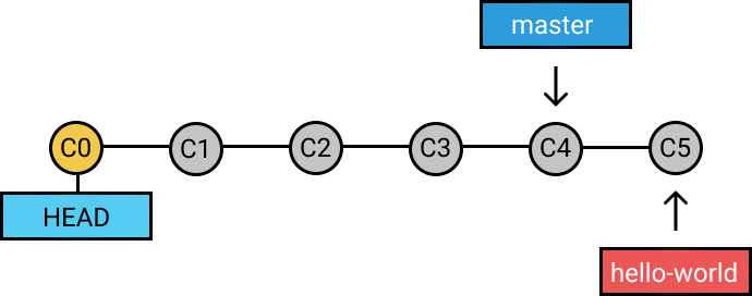 来说说 Git 分支那点事儿_java_06