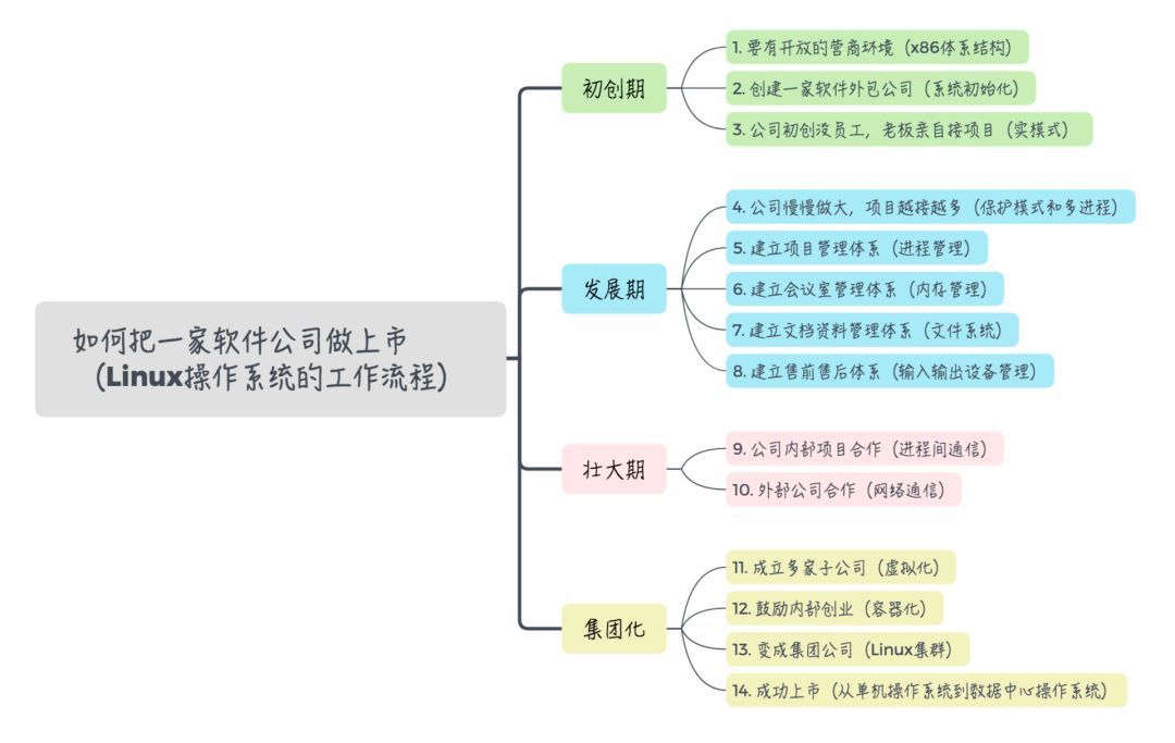 图解 + 源码分析，轻松学透 Linux 操作系统_嵌入式