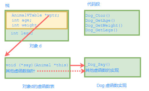 一步步分析-C语言如何面向对象编程_C语言_08