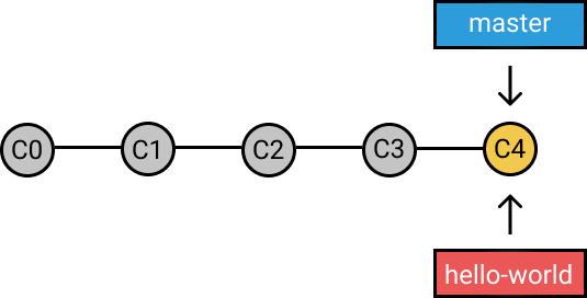 来说说 Git 分支那点事儿_java_02