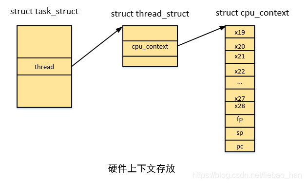 深入理解Linux内核进程上下文切换_嵌入式_02