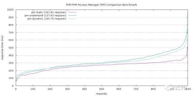 PHP-FPM调优：使用’pm static‘最大化性能_java_02