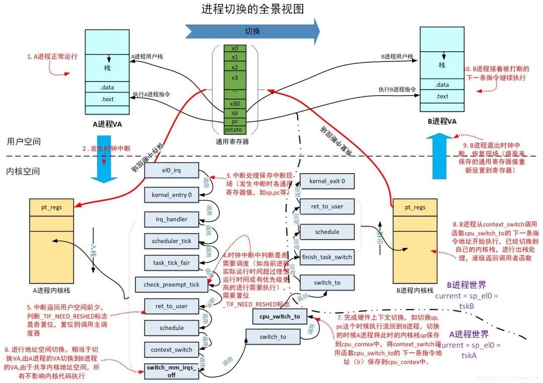 深入理解Linux内核进程上下文切换_嵌入式_06