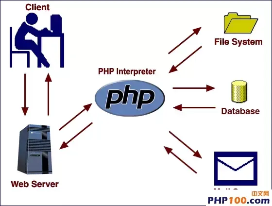 PHP代码优化的几个小技巧_java