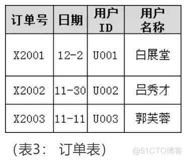 数据库之三大范式详解！_数据库_02