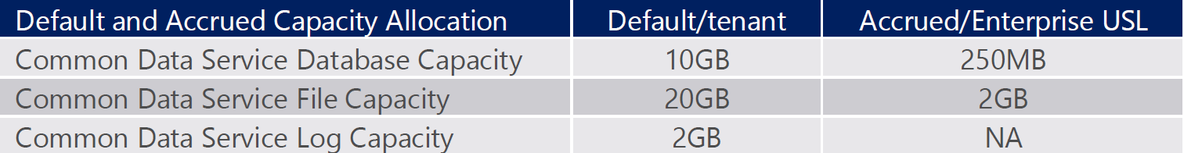 Dynamics 365的存储容量介绍_java_02