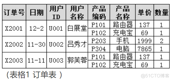 数据库之三大范式详解！_数据库