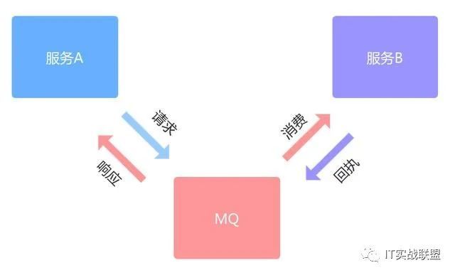 RabbitMQ从入门到进阶：消息队列概述_java_03