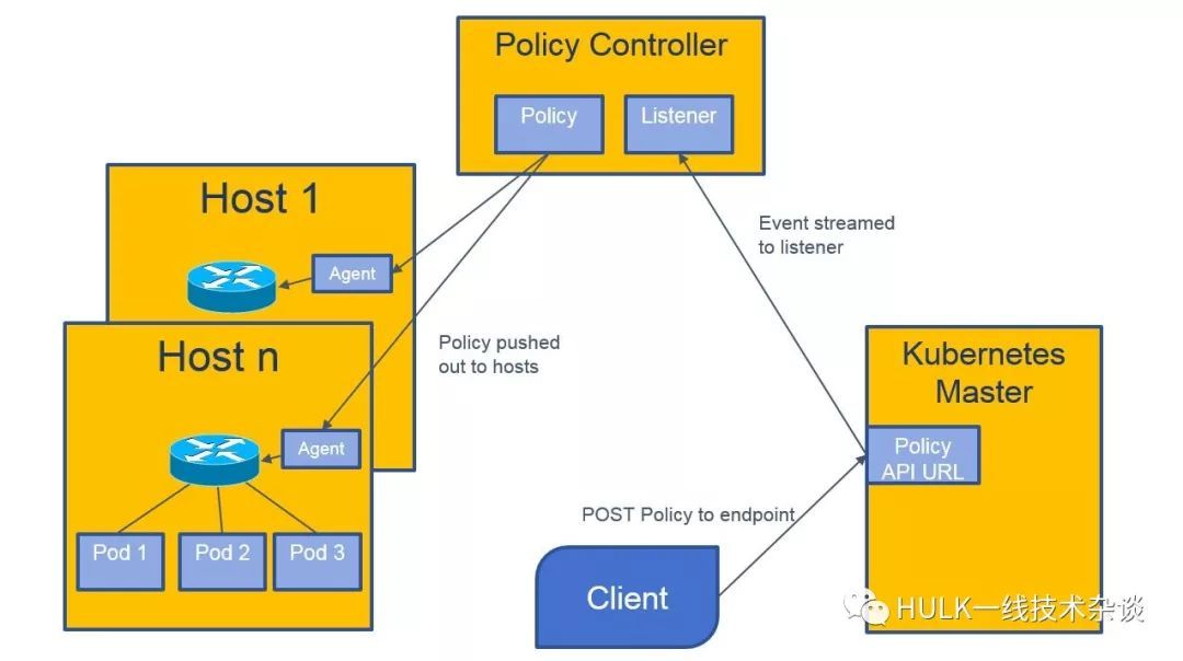 Kubernetes NetworkPolicy 工作原理浅析_Java