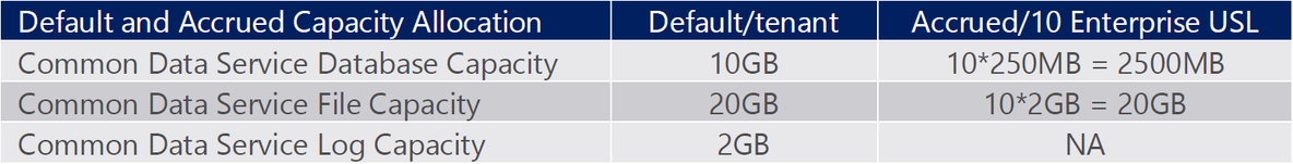 Dynamics 365的存储容量介绍_java_03