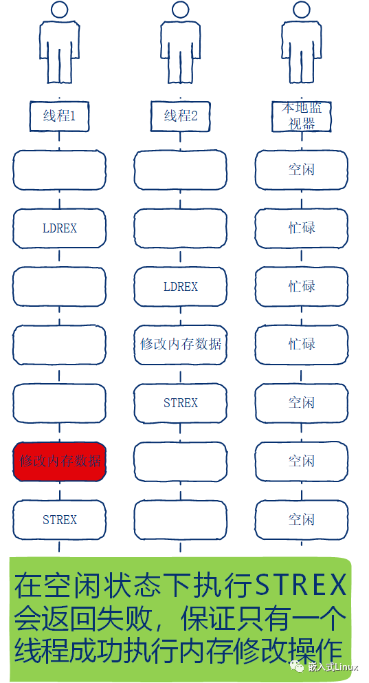 ARM 原子操作里的两个汇编指令_嵌入式_03