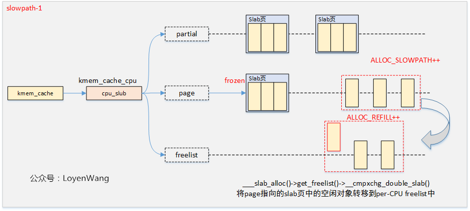 Linux内存管理slub分配器_嵌入式_06