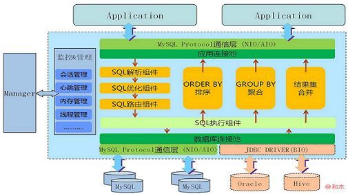 Mysql+Mycat实现数据库主从同步与读写分离_Java