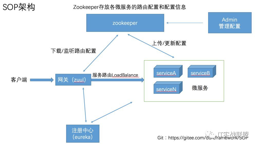 Spring Cloud快速搭建开放平台解决方案_java