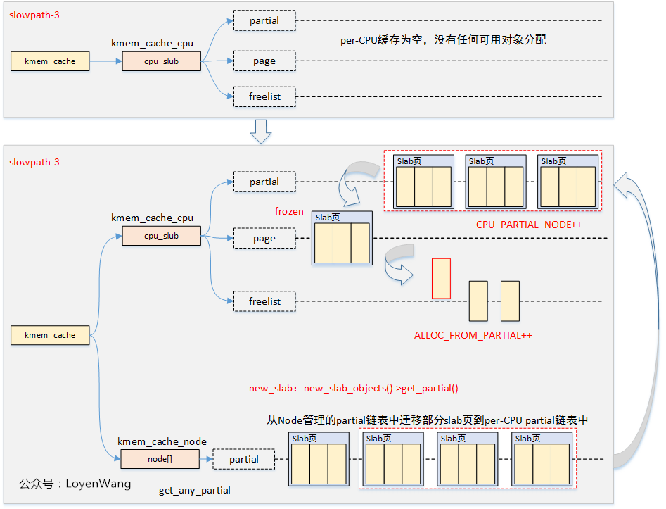 Linux内存管理slub分配器_嵌入式_08