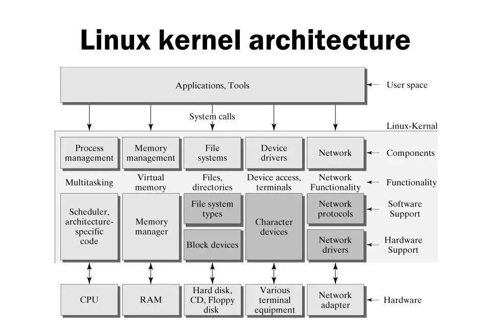 Linux内核系统架构介绍_嵌入式_02