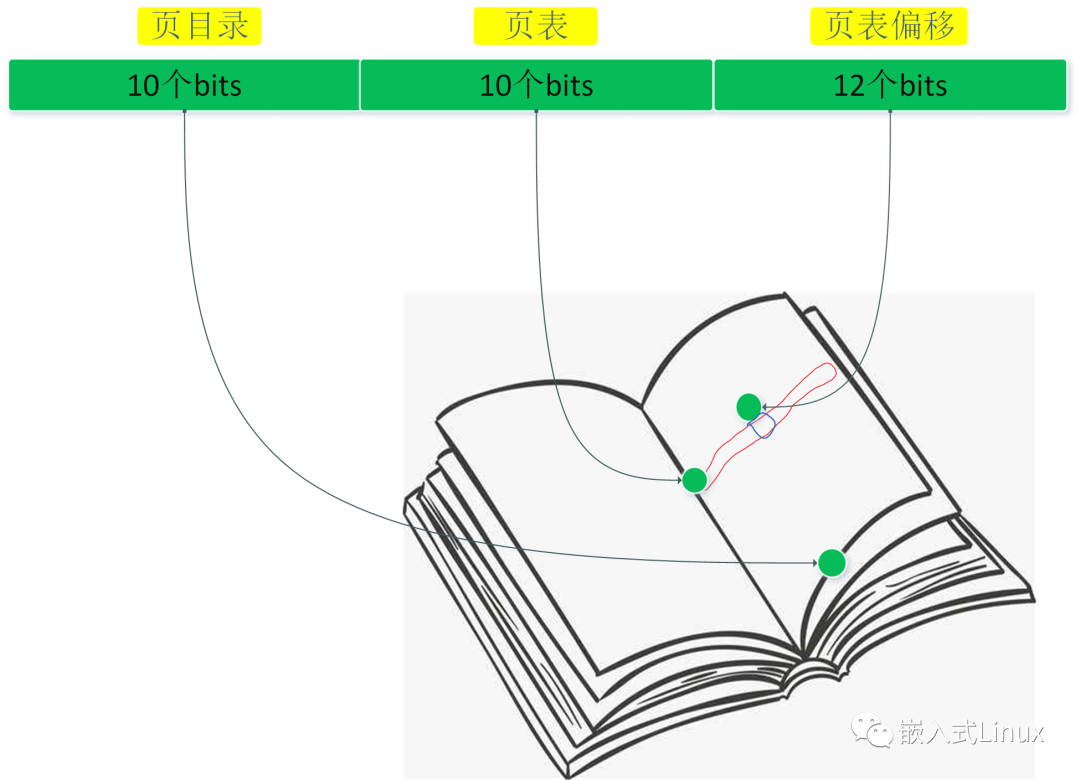 Linux内存，先看这篇文章_嵌入式_04