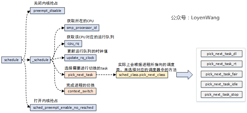 Linux进程调度器-基础_嵌入式_04