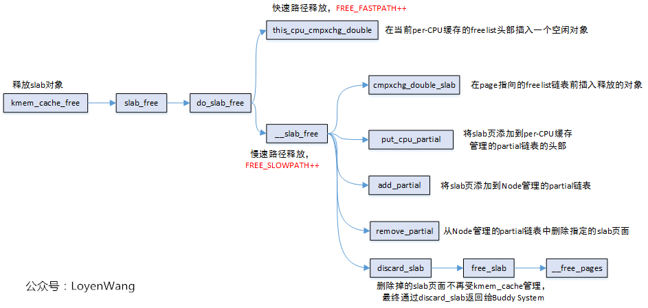 Linux内存管理slub分配器_嵌入式_10