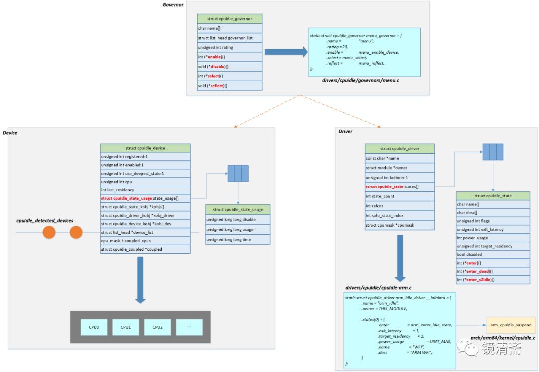 Linux cpuidle framework_嵌入式_04