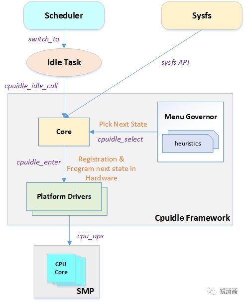 Linux cpuidle framework_嵌入式_03