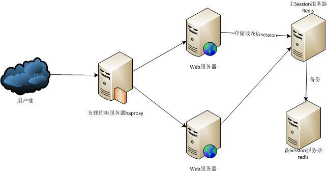 架构实战篇（十二）：Spring Boot 分布式Session共享Redis_java