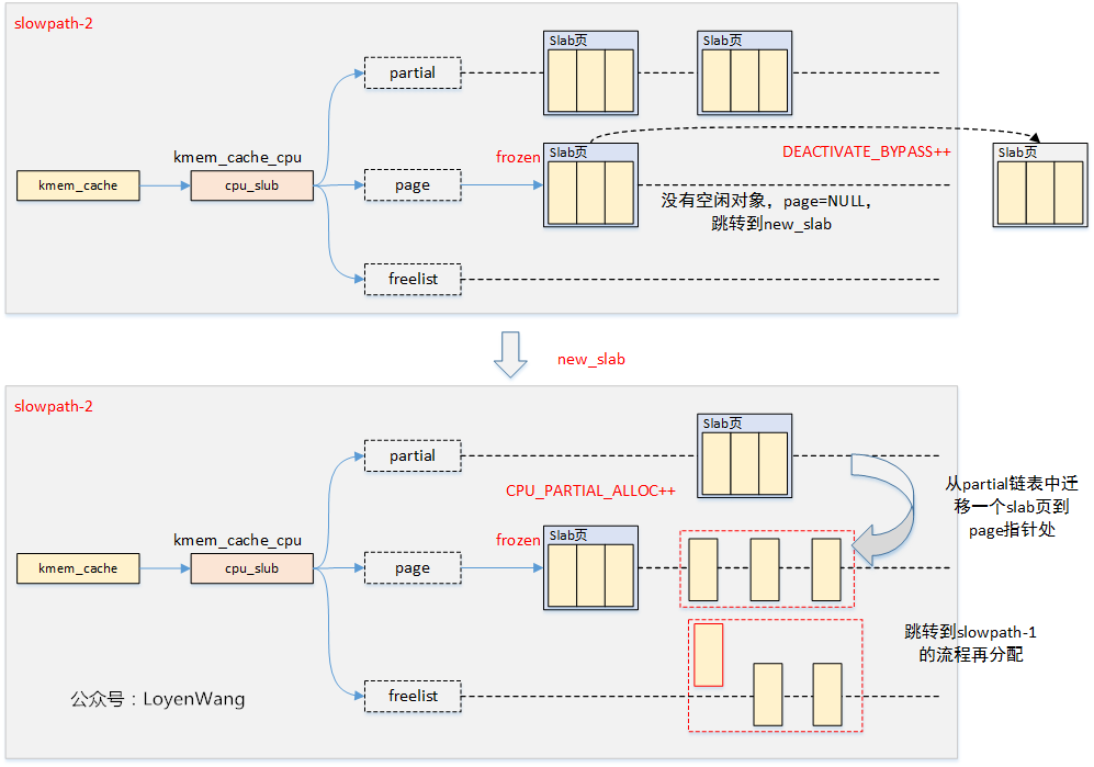 Linux内存管理slub分配器_嵌入式_07